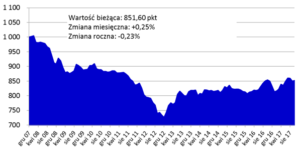 Dynamiczny wzrost cen mieszkań we Wrocławiu