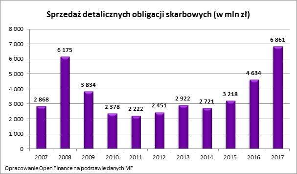 Polacy kupili najwięcej obligacji od dekady