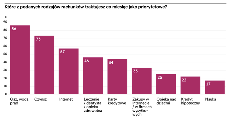 Terminowy jak Polak, czyli zapata rachunkw jest priorytetem dla 85 proc. polskich konsumentw 